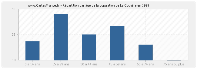 Répartition par âge de la population de La Cochère en 1999
